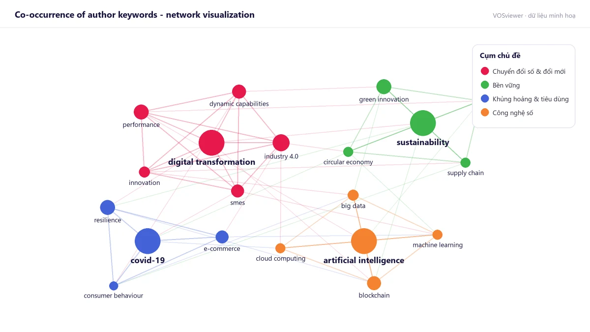 Mạng đồng xuất hiện từ khoá - Network visualization - các cụm chủ đề theo màu (dữ liệu minh hoạ).