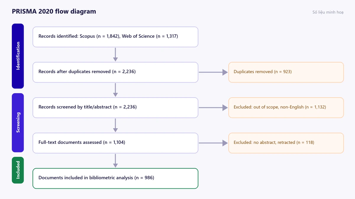 Sơ đồ PRISMA 2020 - Sơ đồ PRISMA 2020 cho quy trình sàng lọc dữ liệu (số liệu minh hoạ).