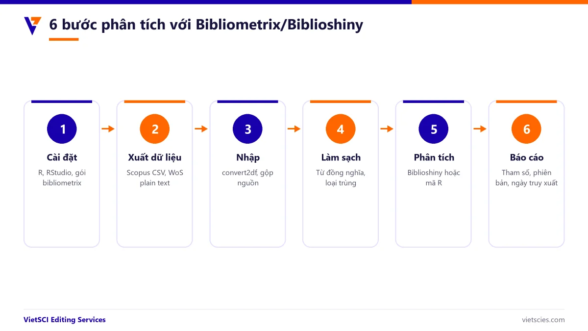 Sáu bước phân tích trắc lượng thư mục với Bibliometrix