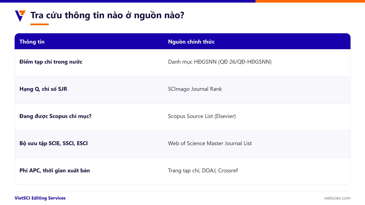 Các nguồn tra cứu thông tin tạp chí khoa học chính thức