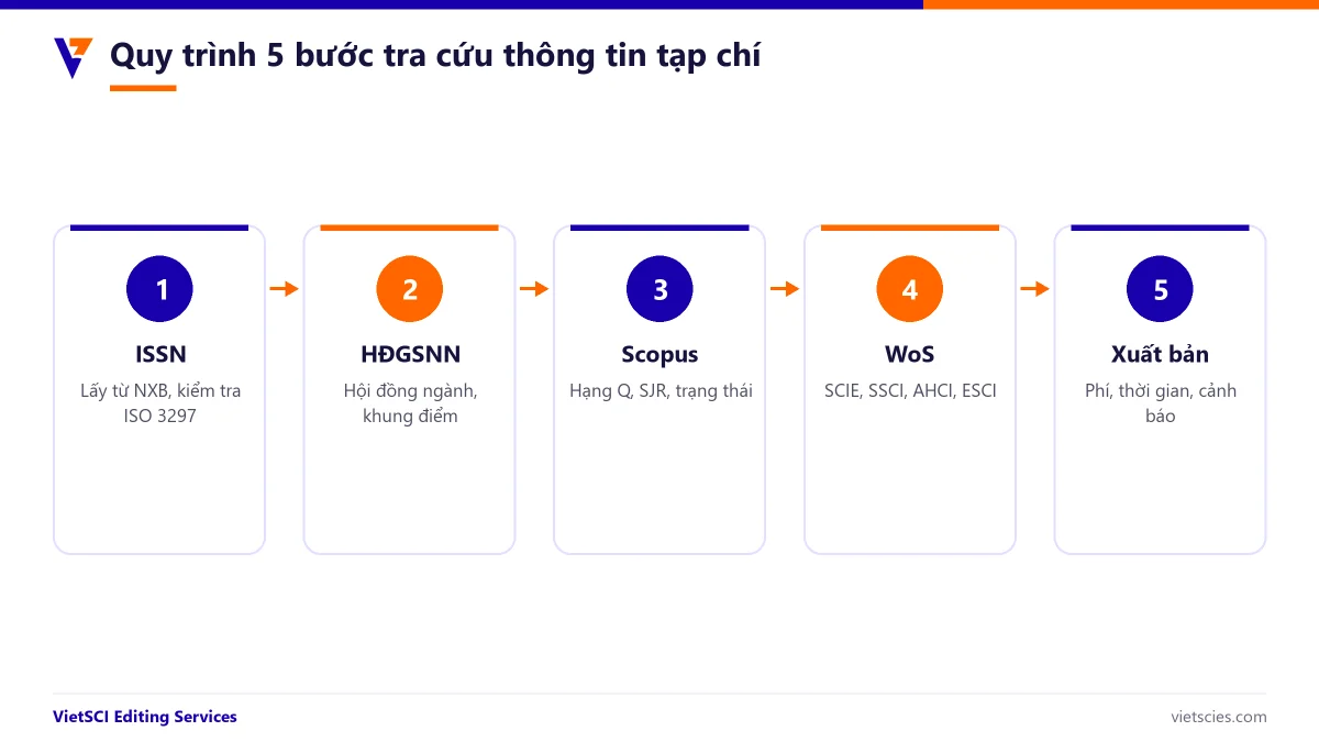 Quy trình 5 bước tra cứu thông tin tạp chí khoa học