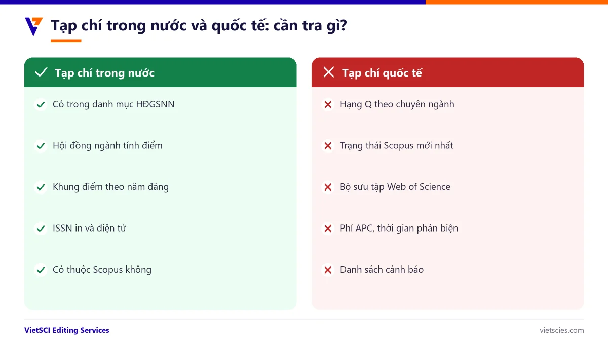 Bảng thông tin cần tra cứu với tạp chí trong nước và quốc tế