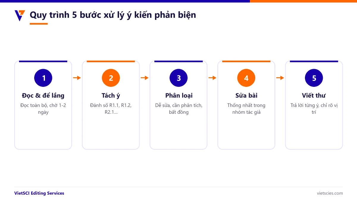 Quy trình xử lý ý kiến phản biện