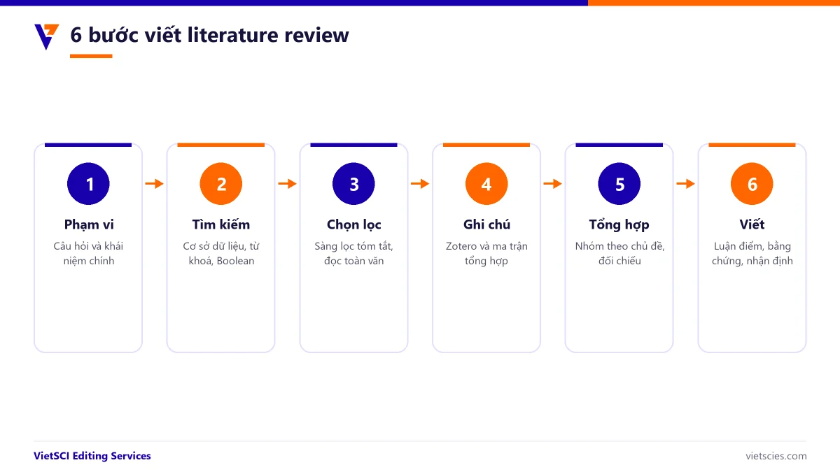 Sáu bước viết literature review