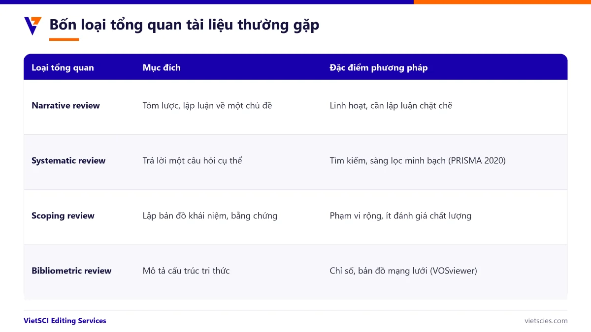 Các loại tổng quan tài liệu: narrative, systematic, scoping, bibliometric