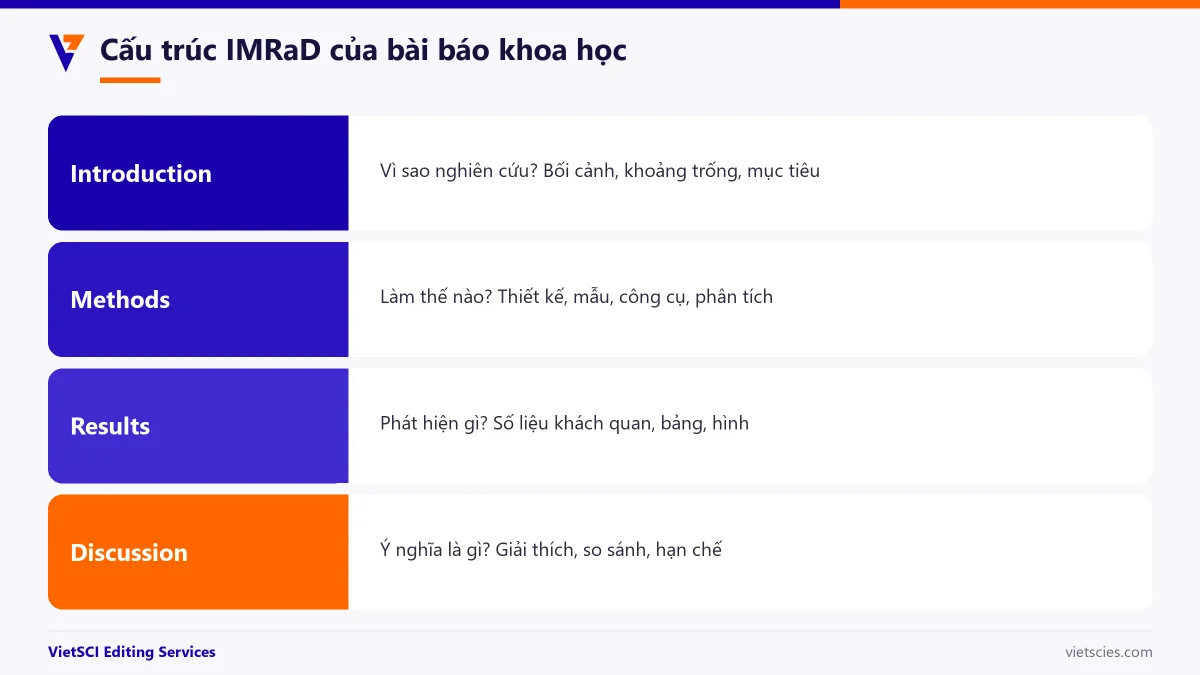 Các phần của cấu trúc IMRaD