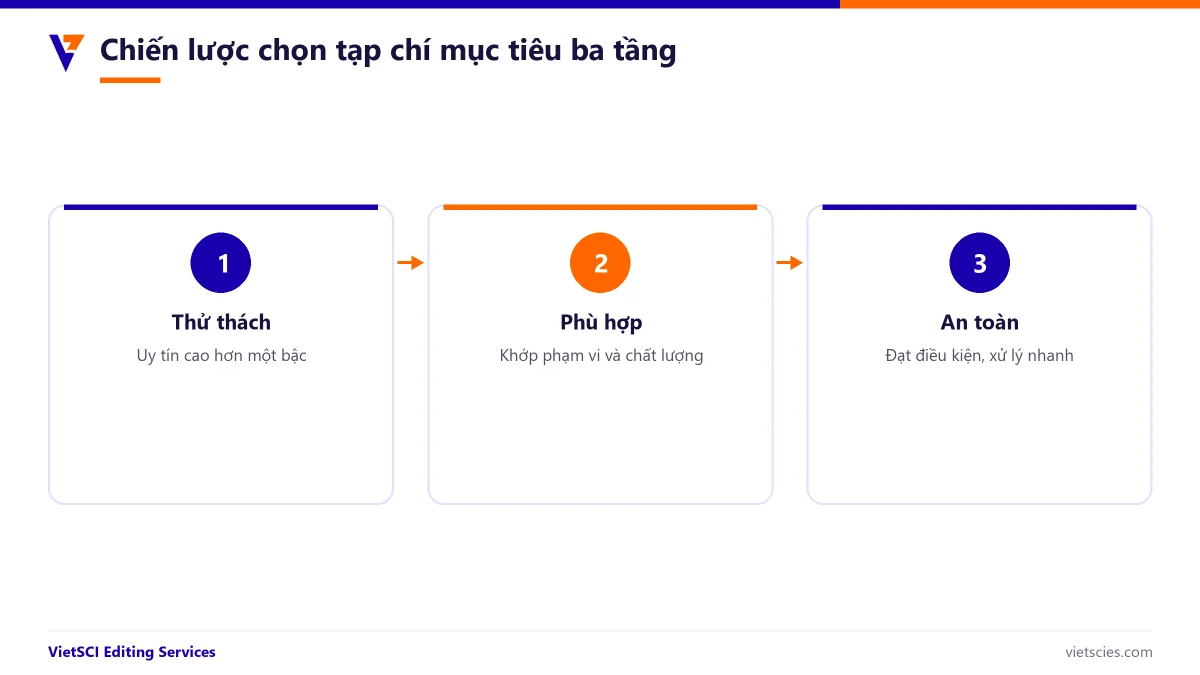 Chiến lược chọn tạp chí mục tiêu ba tầng