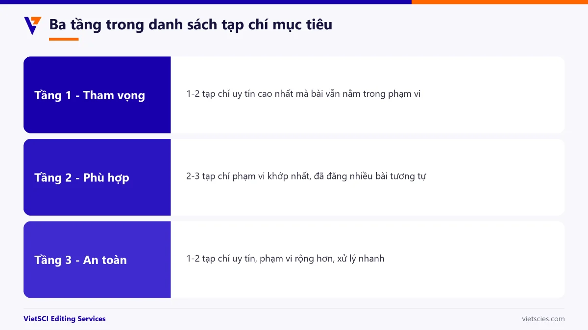 Ba tầng tạp chí mục tiêu: tham vọng, phù hợp, an toàn