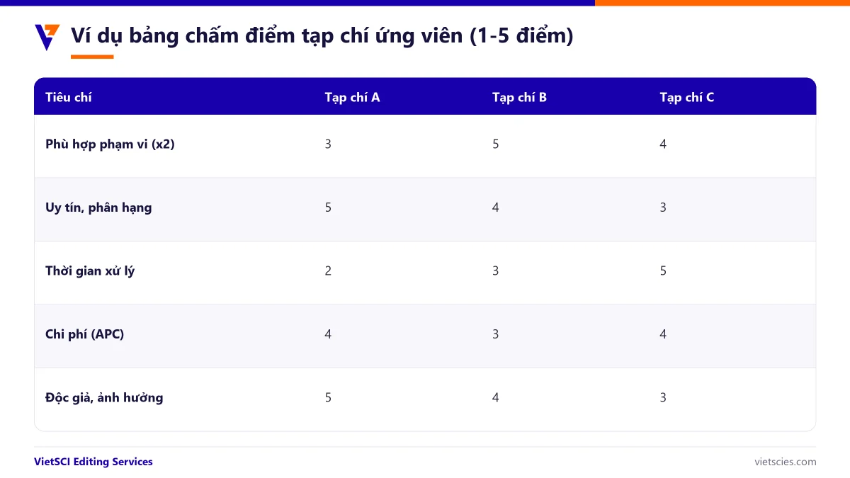 Bảng chấm điểm tạp chí mục tiêu theo năm tiêu chí