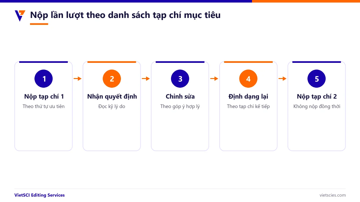 Quy trình nộp bài lần lượt theo danh sách tạp chí mục tiêu