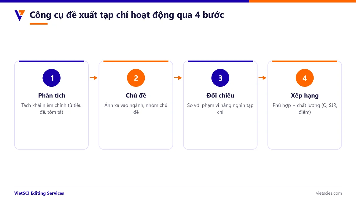 Cách công cụ đề xuất tạp chí hoạt động qua 4 bước