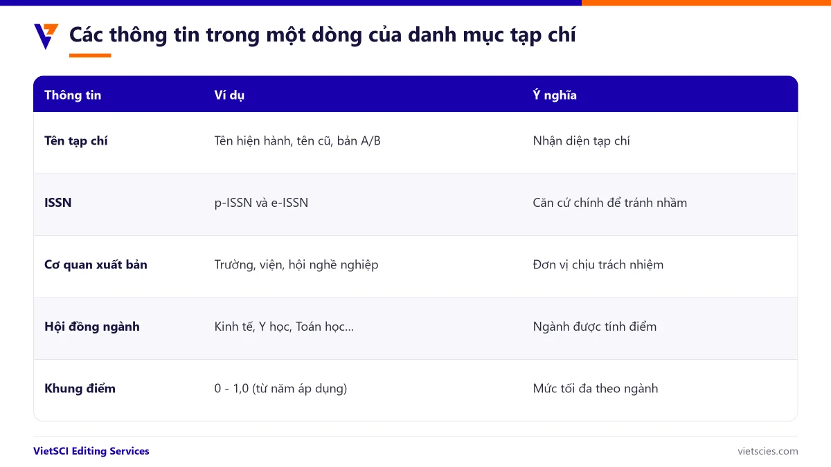 Các thông tin trong một dòng của danh mục tạp chí HĐGSNN