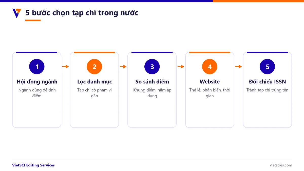 Năm bước tra cứu và chọn tạp chí trong nước