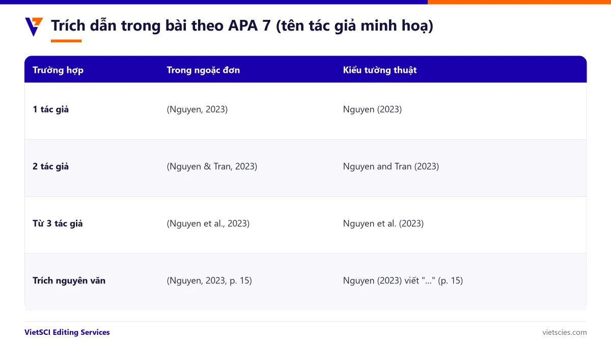 Ví dụ trích dẫn trong bài theo APA 7