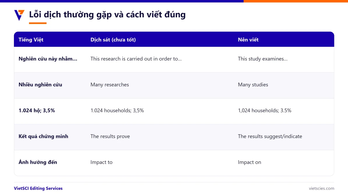 Lỗi dịch thường gặp từ tiếng Việt sang tiếng Anh học thuật
