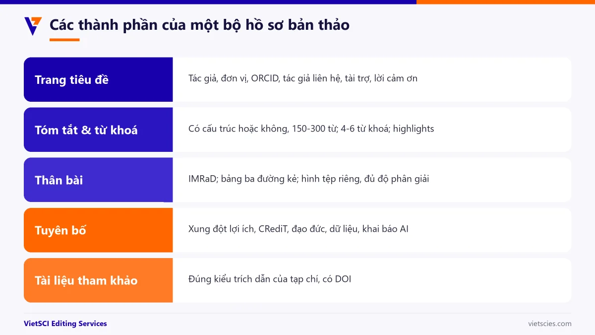Cấu trúc một bản thảo nộp tạp chí