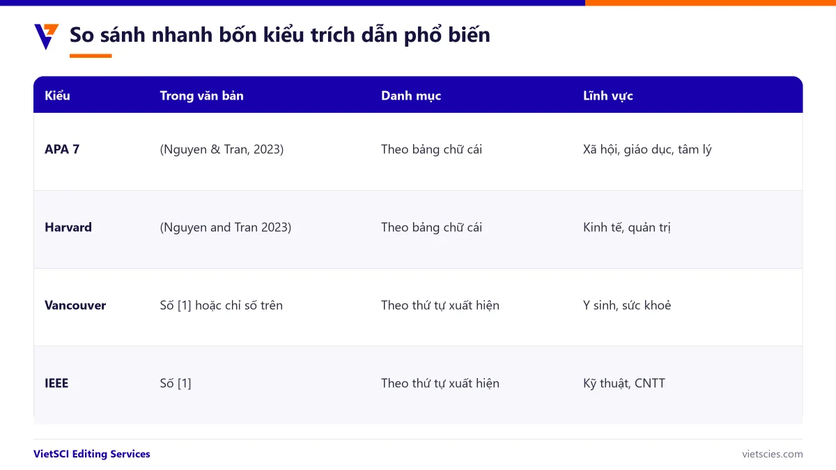 So sánh các kiểu trích dẫn APA, Vancouver, IEEE, Harvard