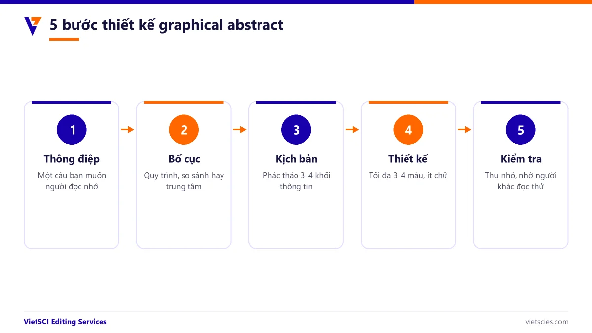 Năm bước thiết kế graphical abstract