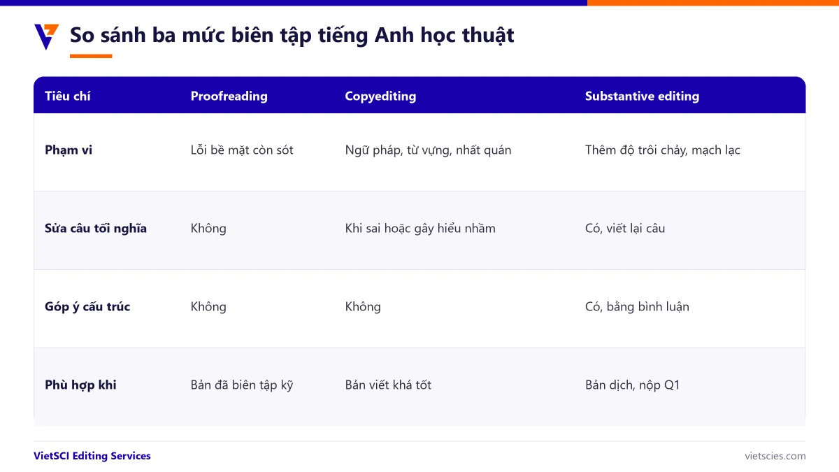 So sánh ba mức biên tập tiếng Anh học thuật