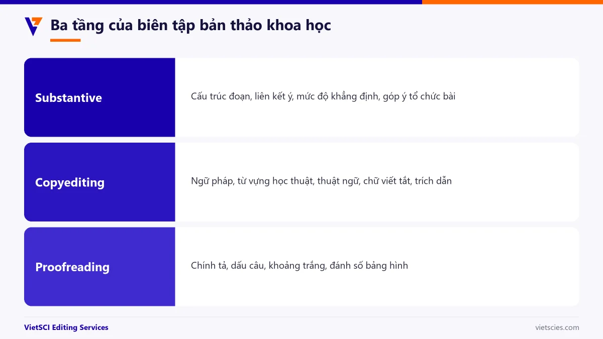Các tầng của biên tập bản thảo khoa học