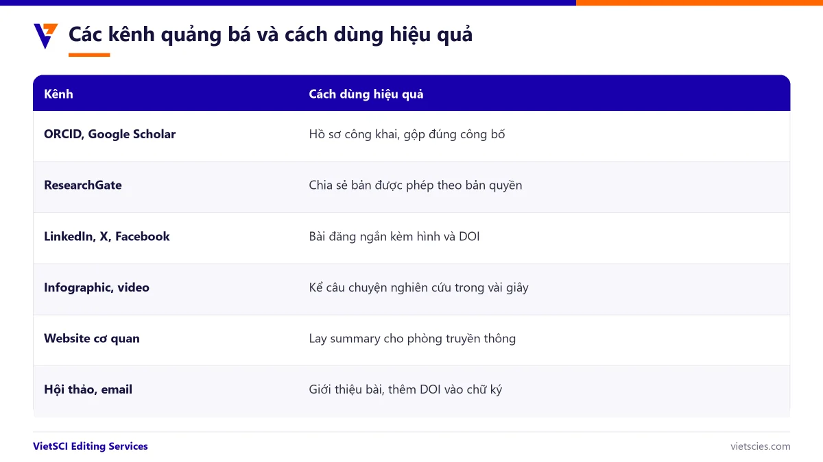 Mười kênh quảng bá bài báo khoa học