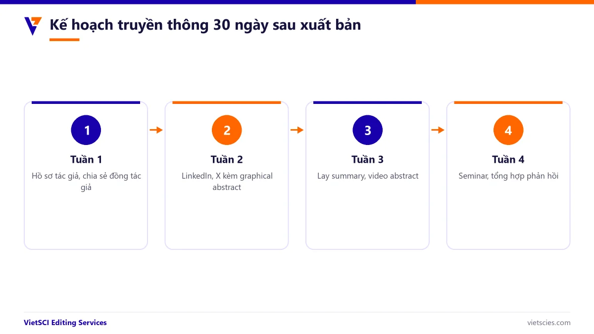 Kế hoạch truyền thông 30 ngày sau khi bài báo xuất bản