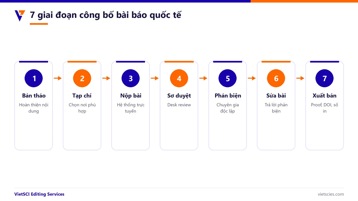 Bảy giai đoạn của quy trình công bố bài báo quốc tế