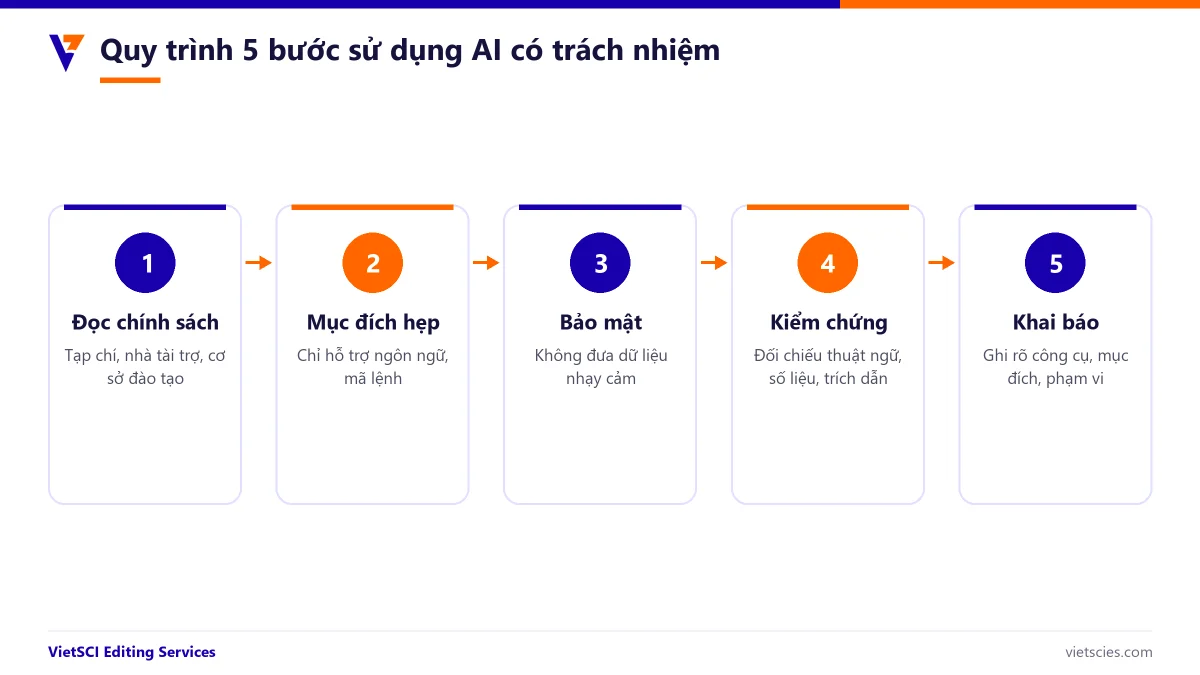Quy trình sử dụng AI có trách nhiệm trong nghiên cứu