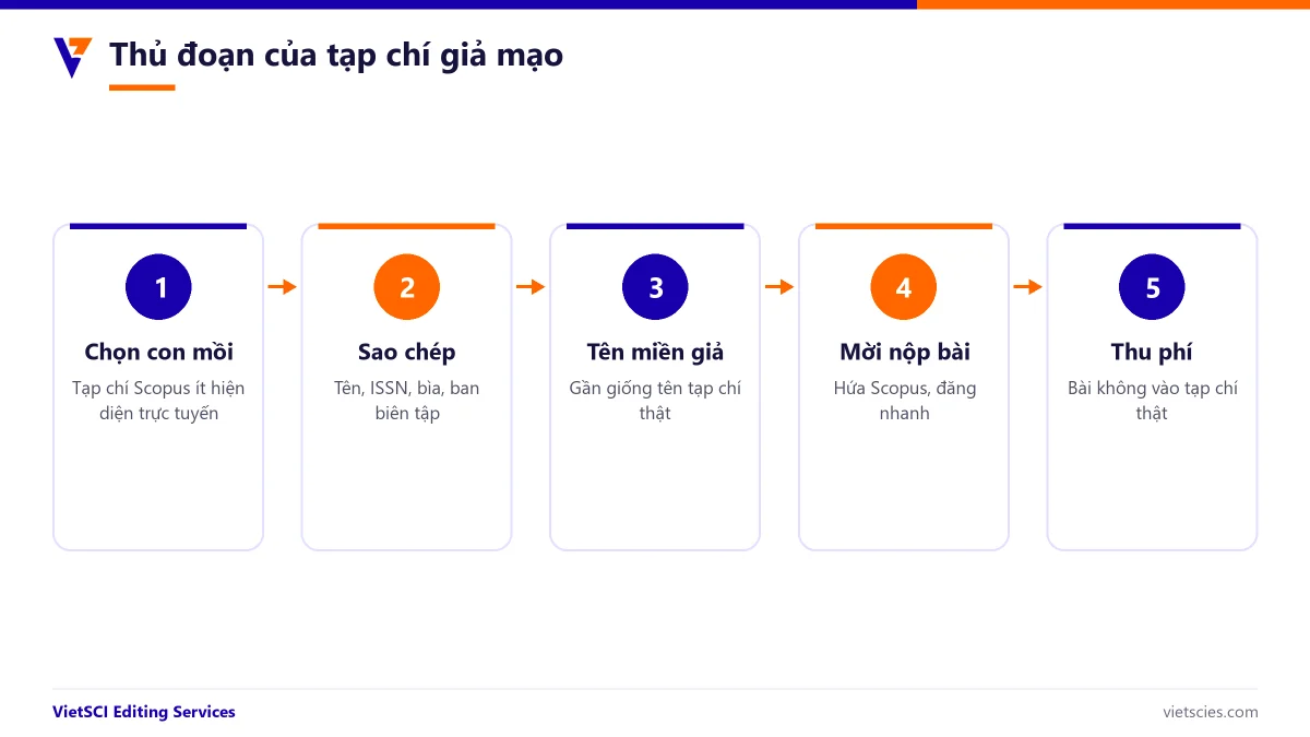 Cách tạp chí giả mạo chiếm đoạt tên và ISSN của tạp chí thật