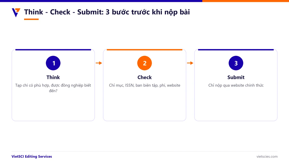 Quy trình Think Check Submit kiểm tra tạp chí trước khi nộp bài