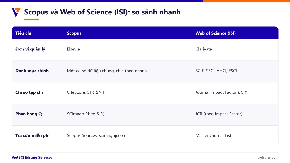 So sánh cơ sở dữ liệu Scopus và Web of Science