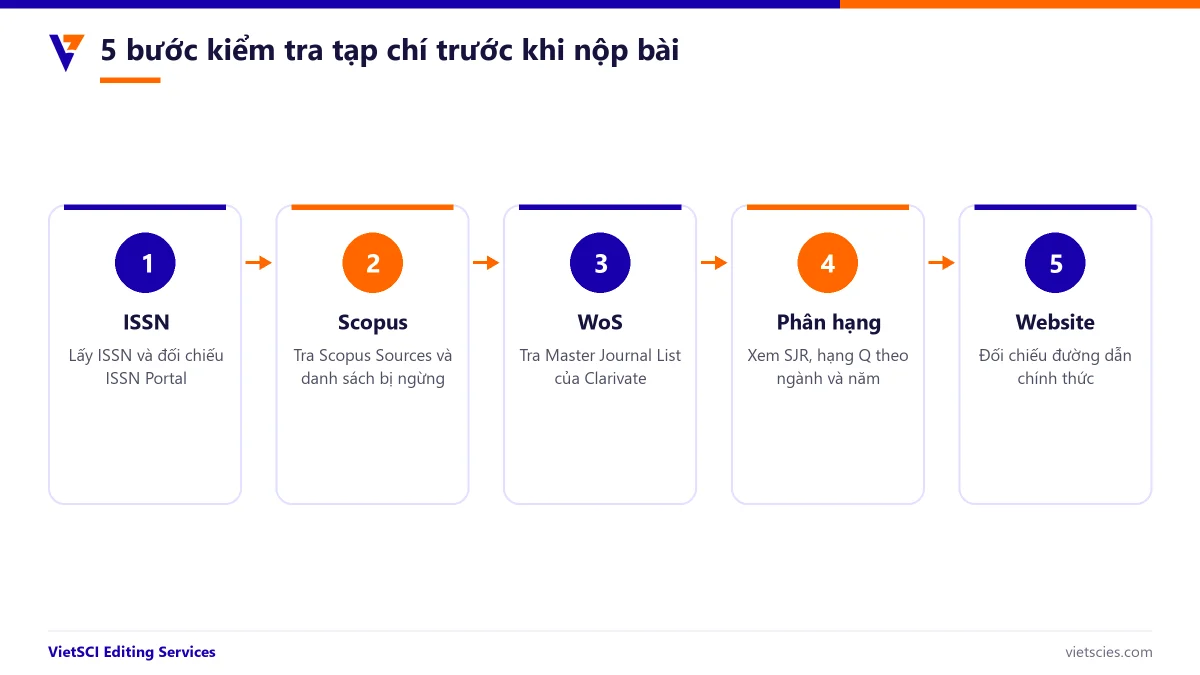 Năm bước kiểm tra tạp chí Scopus và Web of Science