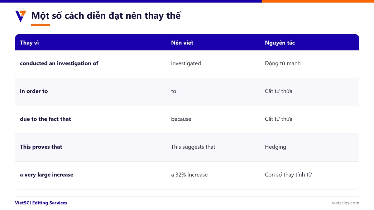 Ví dụ viết lại câu theo văn phong học thuật