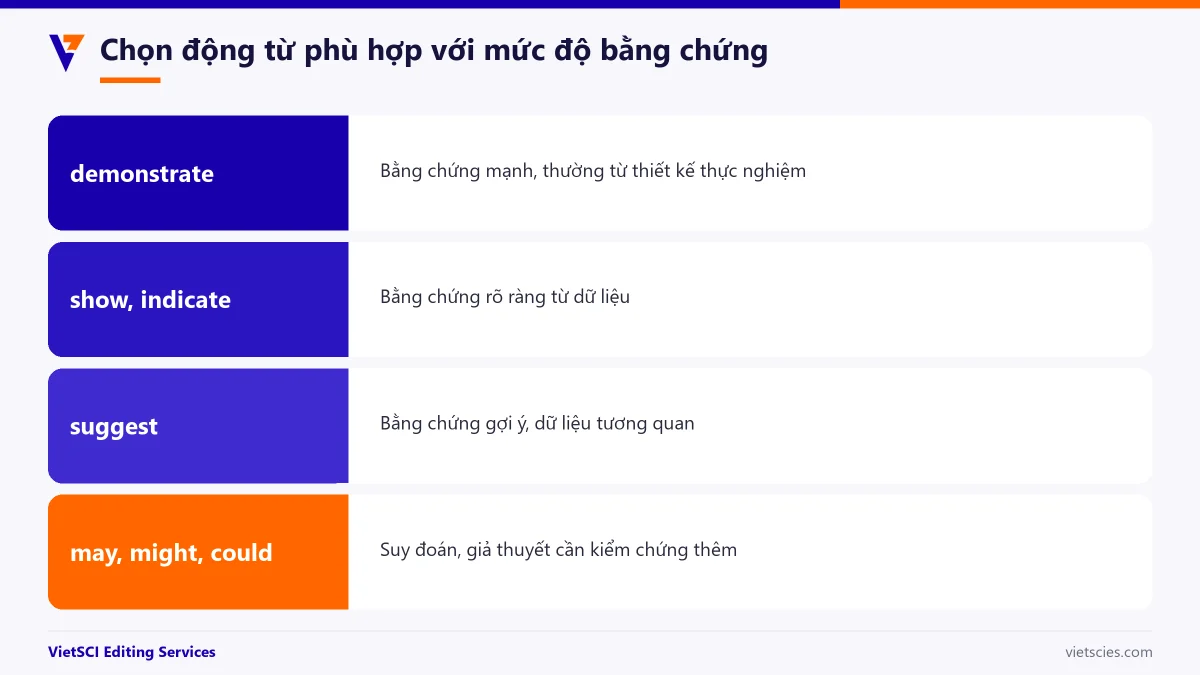Mức độ khẳng định phù hợp với bằng chứng trong viết học thuật